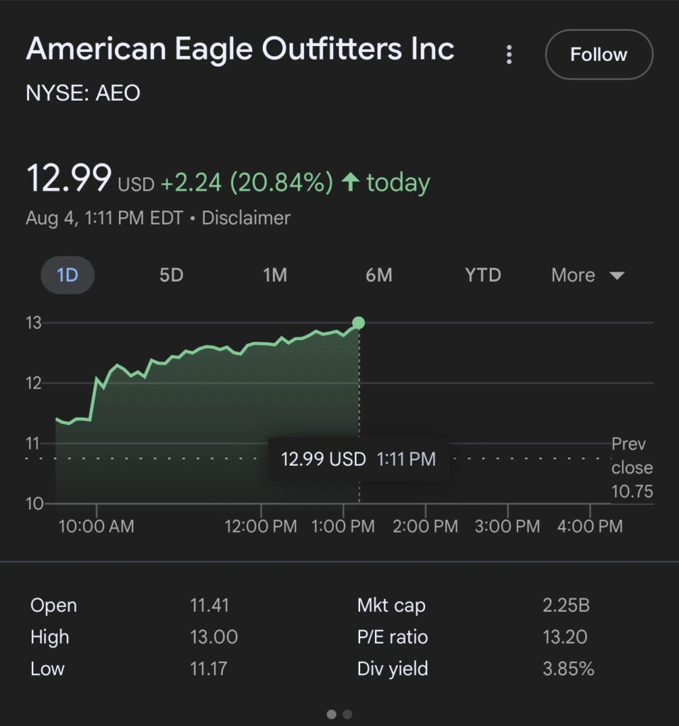 Crecieron las acciones de American Eagle después de comentarios de Donald Trum
